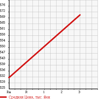 Аукционная статистика: График изменения цены TOYOTA Тойота  TOYOACE Тойо Айс  2007 2500 KDY280 4WD в зависимости от аукционных оценок